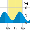 Fort George Island tide chart for Sunday, November 24, 2024