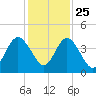 Fort George Island tide chart for Monday, November 25, 2024