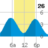 Fort George Island tide chart for Tuesday, November 26, 2024