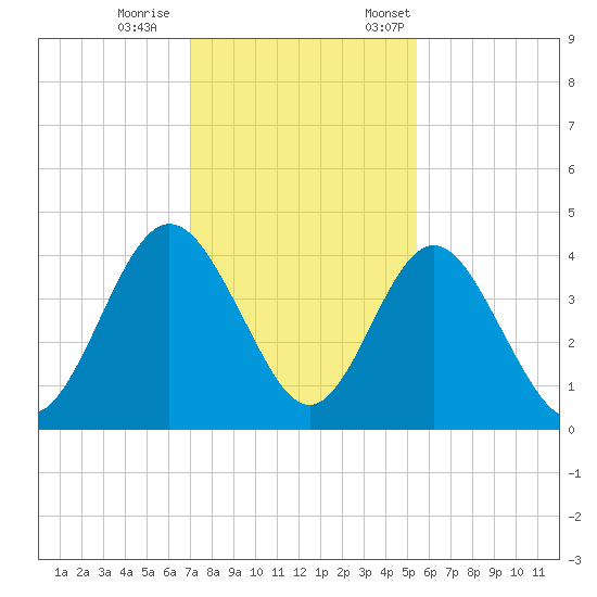 Fort George Island tide chart for Wednesday, November 27, 2024