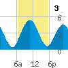 Fort George Island tide chart for Sunday, November 3, 2024