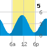 Fort George Island tide chart for Tuesday, November 5, 2024