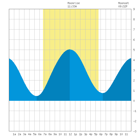 Fort George Island tide chart for Wednesday, November 6, 2024