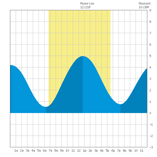 Fort George Island tide chart for Thursday, November 7, 2024