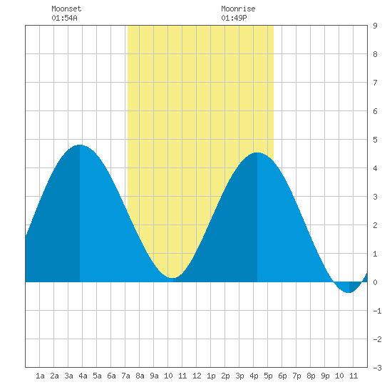 Fort George Island tide chart for Tuesday, December 10, 2024