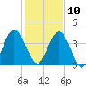 Fort George Island tide chart for Tuesday, December 10, 2024