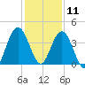 Fort George Island tide chart for Wednesday, December 11, 2024