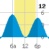 Fort George Island tide chart for Thursday, December 12, 2024