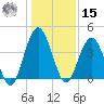 Fort George Island tide chart for Sunday, December 15, 2024