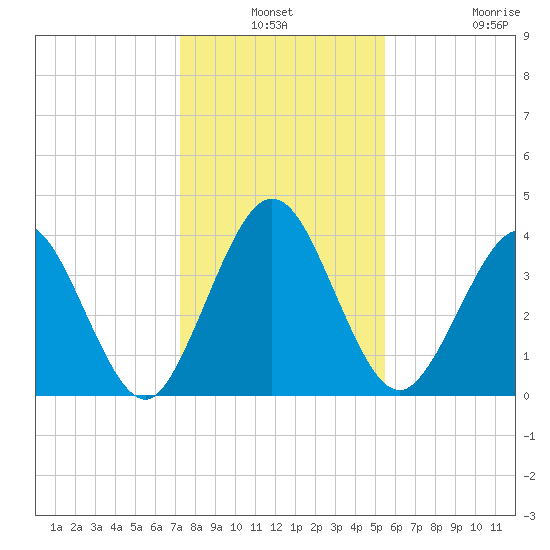 Fort George Island tide chart for Thursday, December 19, 2024