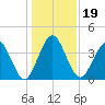 Fort George Island tide chart for Thursday, December 19, 2024