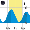 Fort George Island tide chart for Sunday, December 1, 2024