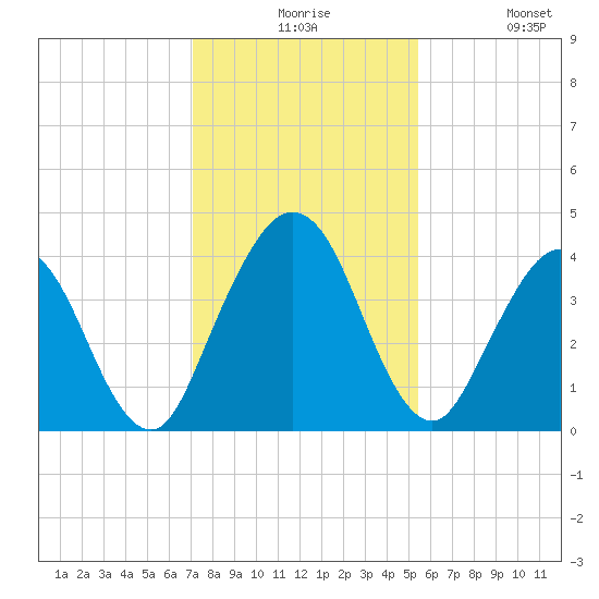 Fort George Island tide chart for Thursday, December 5, 2024