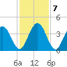 Fort George Island tide chart for Saturday, December 7, 2024