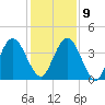 Fort George Island tide chart for Monday, December 9, 2024
