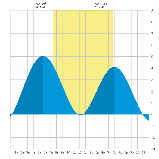 Fort George Island tide chart for Friday, January 10, 2025