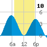 Fort George Island tide chart for Friday, January 10, 2025