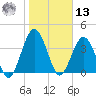 Fort George Island tide chart for Monday, January 13, 2025