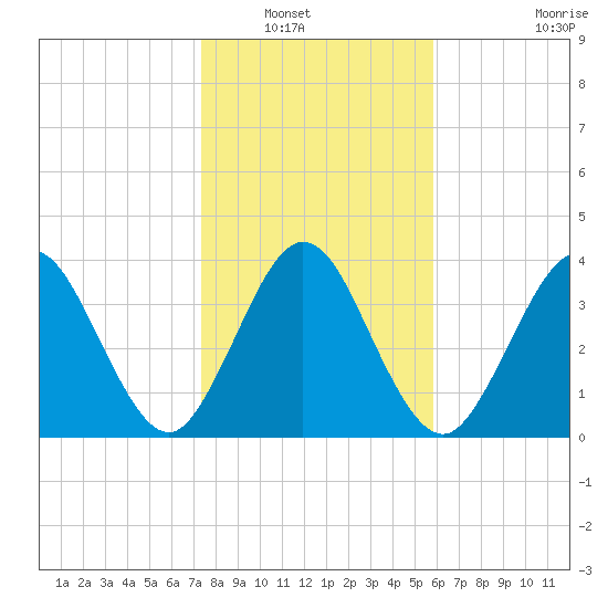 Fort George Island tide chart for Saturday, January 18, 2025