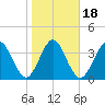 Fort George Island tide chart for Saturday, January 18, 2025
