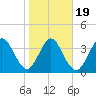 Fort George Island tide chart for Sunday, January 19, 2025