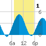 Fort George Island tide chart for Wednesday, January 1, 2025