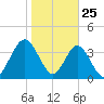 Fort George Island tide chart for Saturday, January 25, 2025