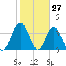 Fort George Island tide chart for Monday, January 27, 2025