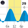 Fort George Island tide chart for Wednesday, January 29, 2025