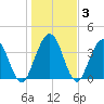 Fort George Island tide chart for Friday, January 3, 2025