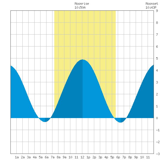 Fort George Island tide chart for Saturday, January 4, 2025