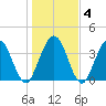 Fort George Island tide chart for Saturday, January 4, 2025