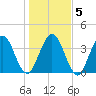 Fort George Island tide chart for Sunday, January 5, 2025