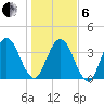 Fort George Island tide chart for Monday, January 6, 2025