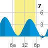 Fort George Island tide chart for Tuesday, January 7, 2025
