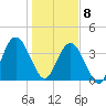 Fort George Island tide chart for Wednesday, January 8, 2025