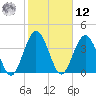 Fort George Island tide chart for Wednesday, February 12, 2025