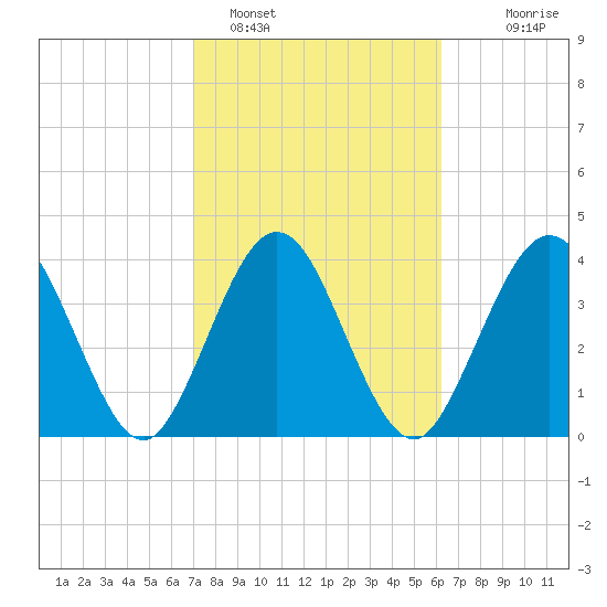 Fort George Island tide chart for Saturday, February 15, 2025