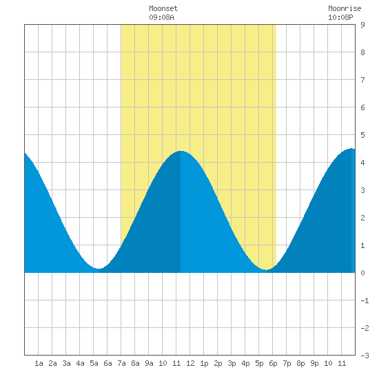 Fort George Island tide chart for Sunday, February 16, 2025