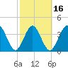 Fort George Island tide chart for Sunday, February 16, 2025