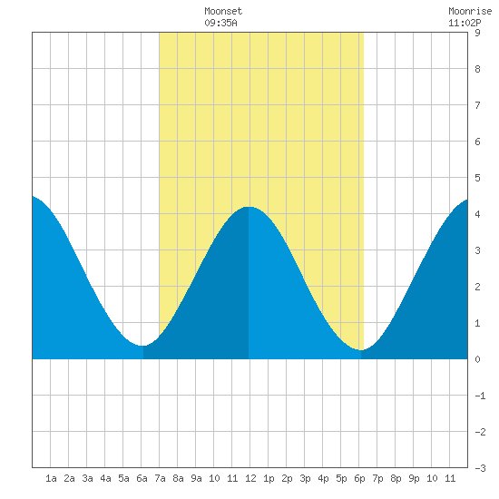 Fort George Island tide chart for Monday, February 17, 2025