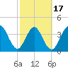 Fort George Island tide chart for Monday, February 17, 2025
