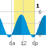 Fort George Island tide chart for Saturday, February 1, 2025