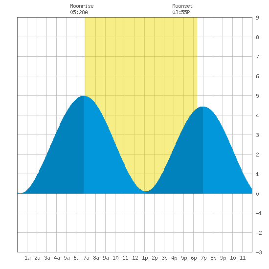 Fort George Island tide chart for Tuesday, February 25, 2025