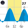 Fort George Island tide chart for Thursday, February 27, 2025