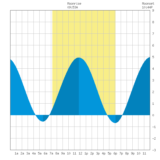 Fort George Island tide chart for Sunday, February 2, 2025