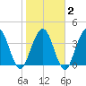 Fort George Island tide chart for Sunday, February 2, 2025
