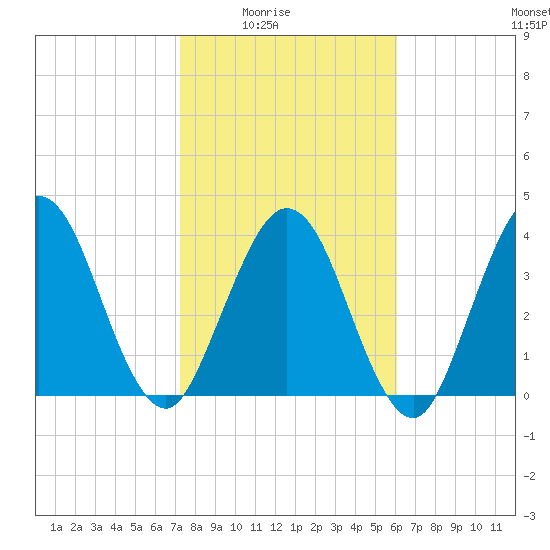 Fort George Island tide chart for Monday, February 3, 2025