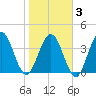 Fort George Island tide chart for Monday, February 3, 2025