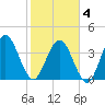 Fort George Island tide chart for Tuesday, February 4, 2025